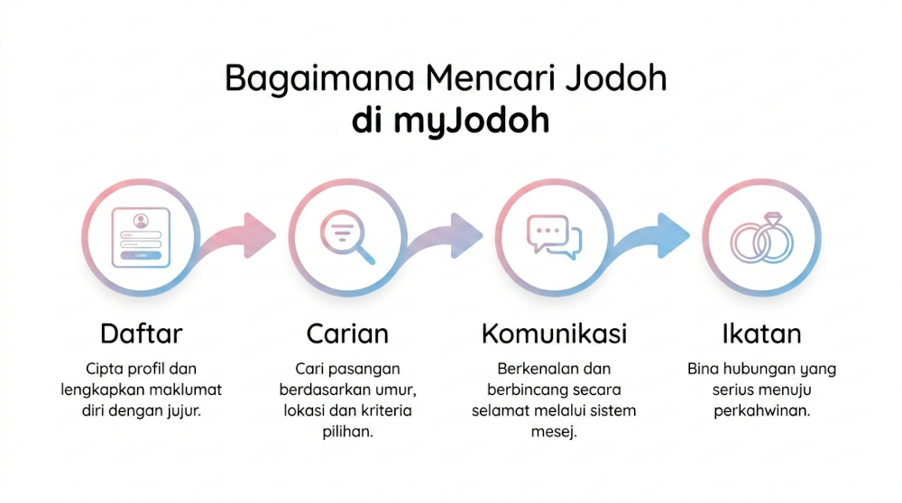 Cadangan sistem myJodoh